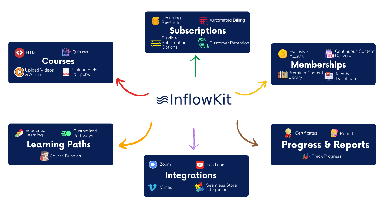 Inflowkit sell subscriptions